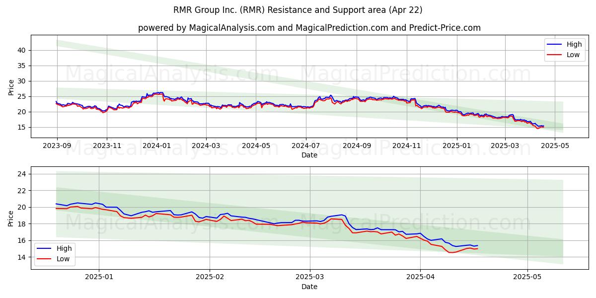  RMR Group Inc. (RMR) Support and Resistance area (22 Apr) 