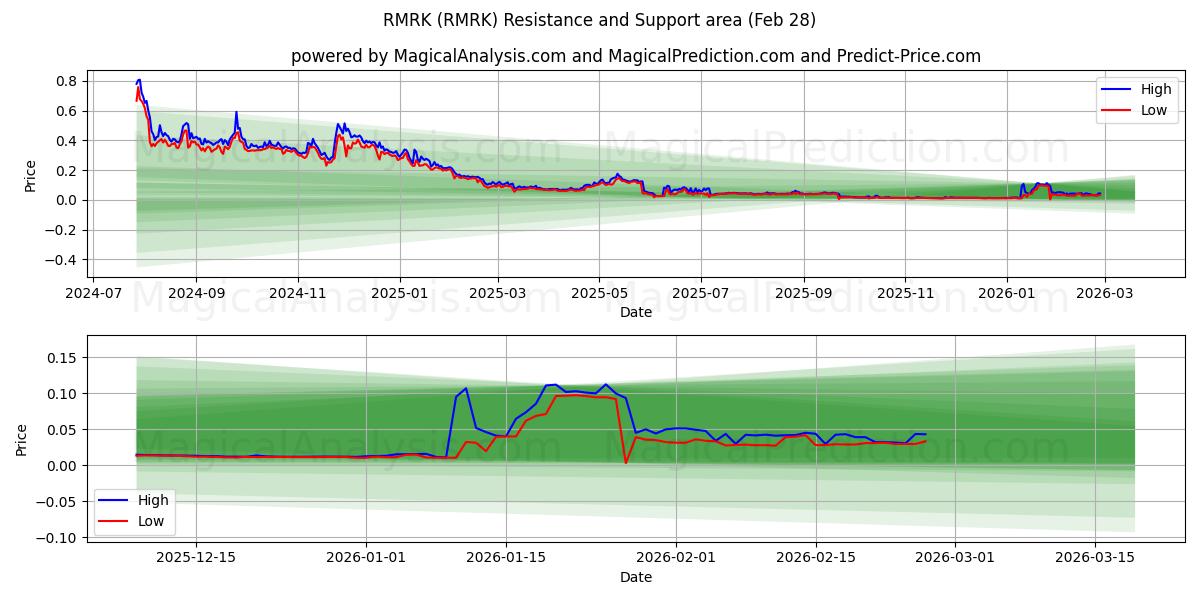  RMRK (RMRK) Support and Resistance area (27 Feb) 