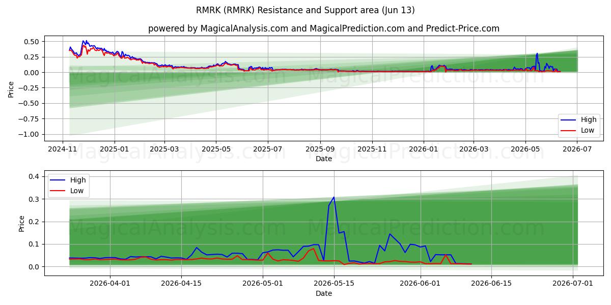  RMRK (RMRK) Support and Resistance area (12 Jun) 
