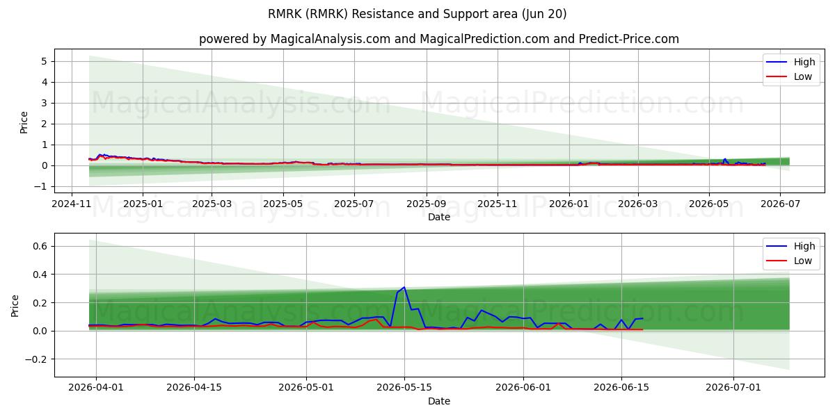  RMRK (RMRK) Support and Resistance area (19 Jun) 