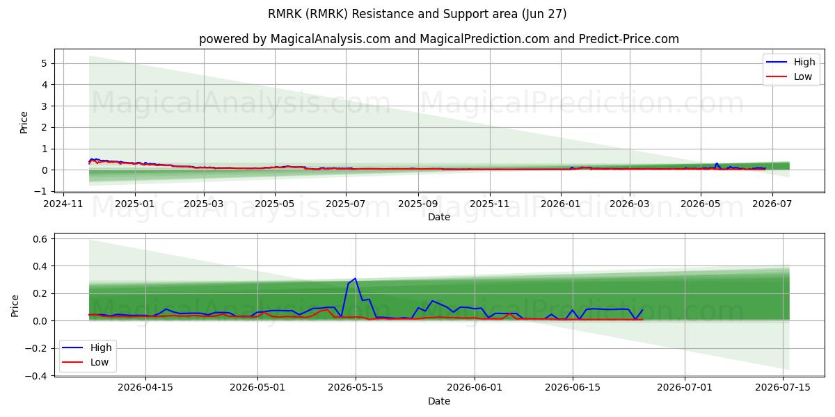  RMRK (RMRK) Support and Resistance area (26 Jun) 
