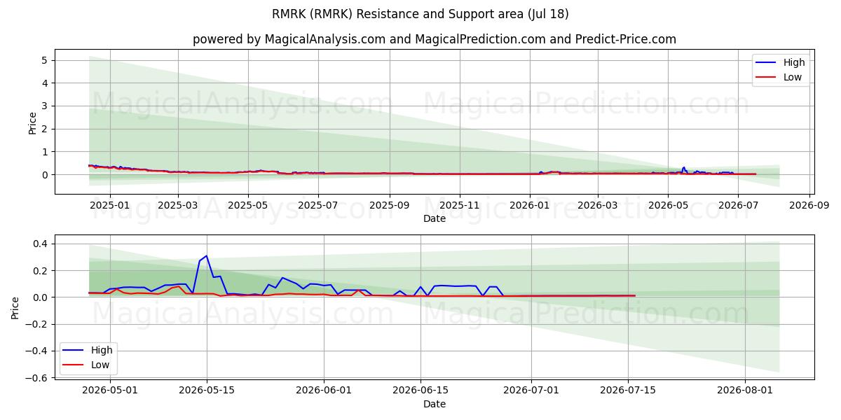  RRMRK (RMRK) Support and Resistance area (17 Jul) 