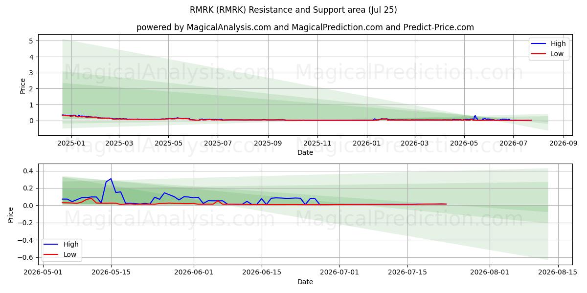  RMRK (RMRK) Support and Resistance area (24 Jul) 