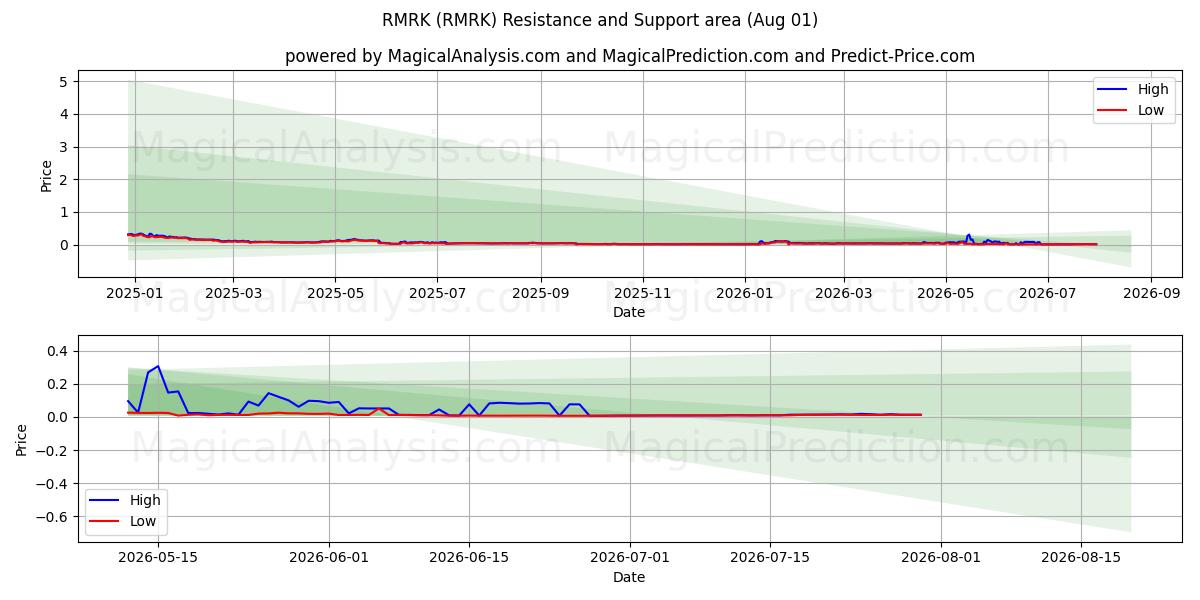  RMRK (RMRK) Support and Resistance area (31 Jul) 