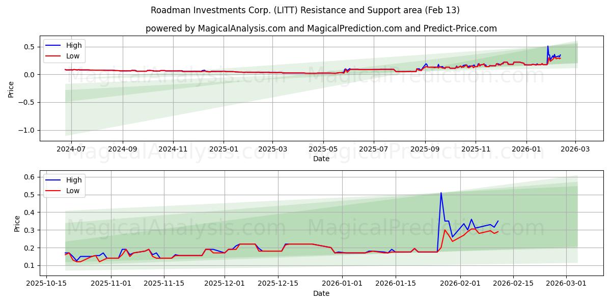  Roadman Investments Corp. (LITT) Support and Resistance area (12 Feb) 