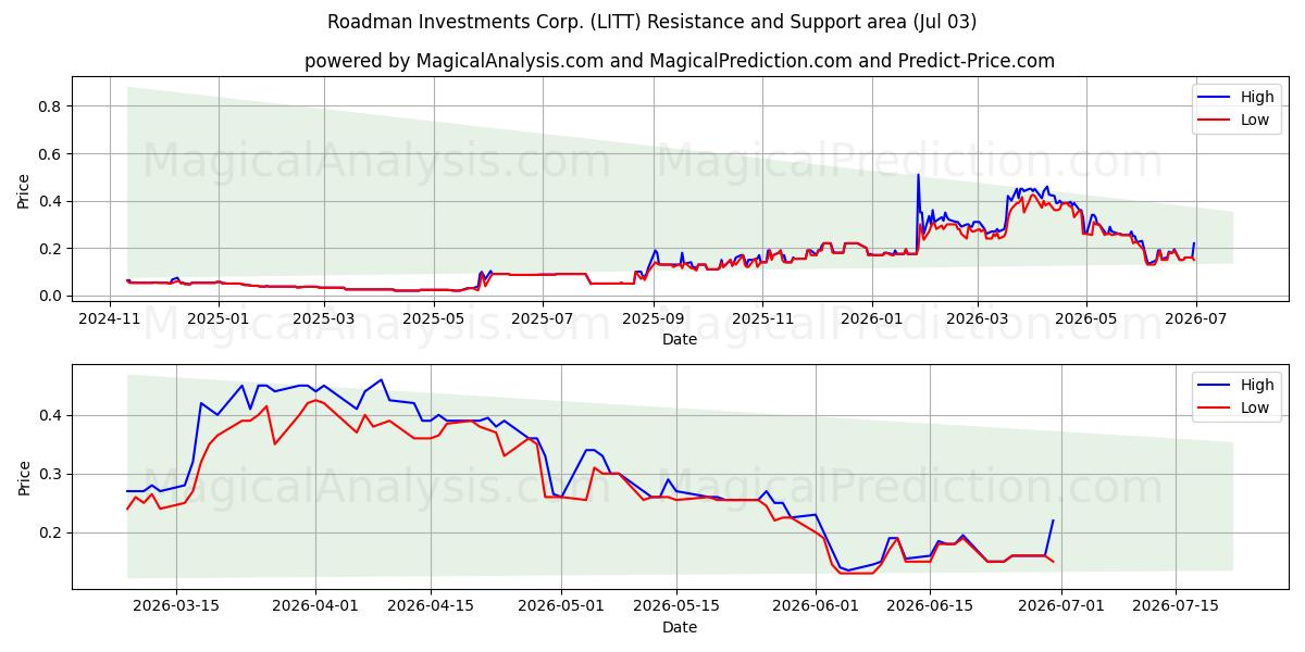  Roadman Investments Corp. (LITT) Support and Resistance area (02 Jul) 