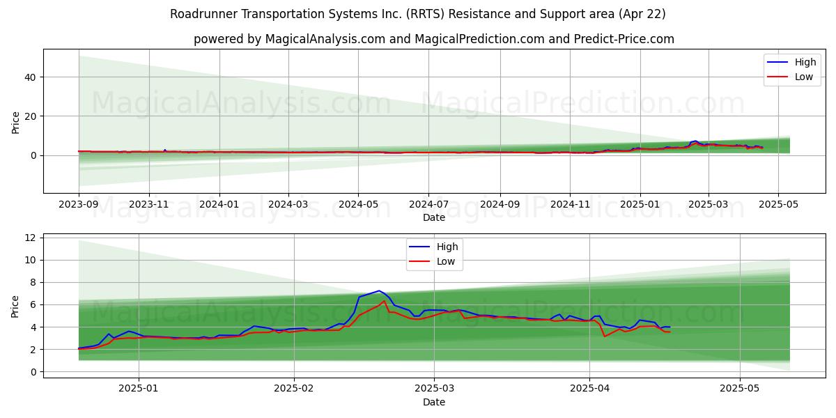  Roadrunner Transportation Systems Inc. (RRTS) Support and Resistance area (22 Apr) 
