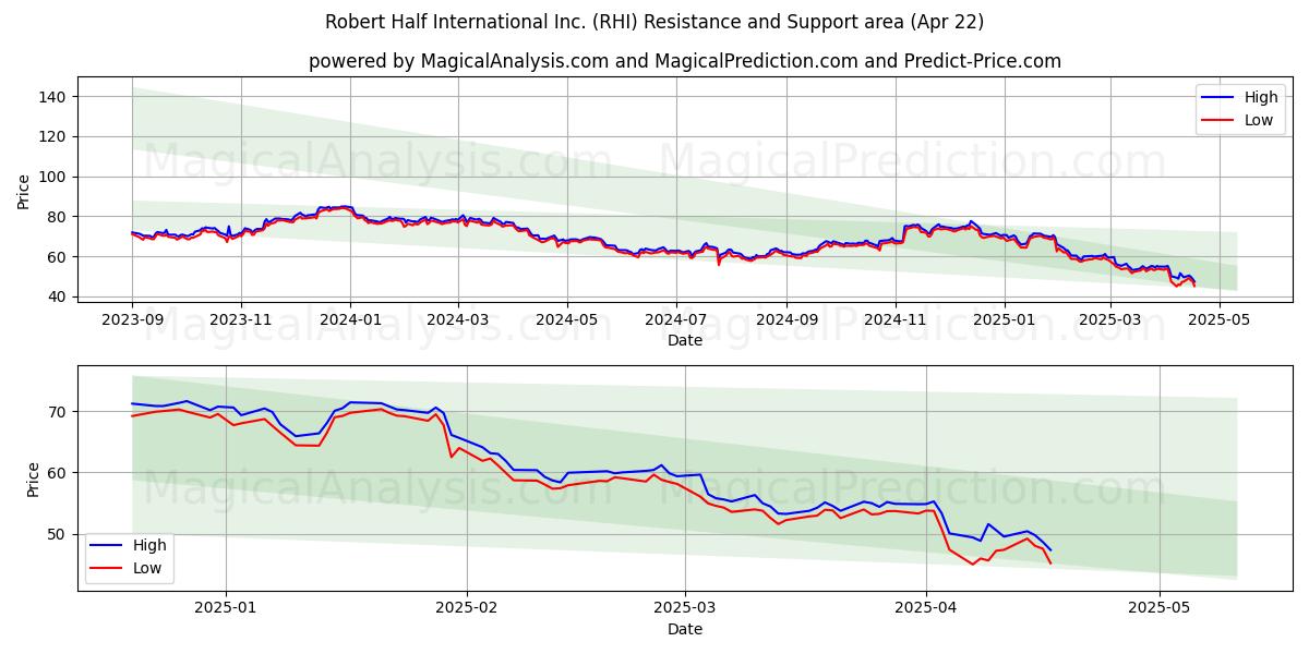  Robert Half International Inc. (RHI) Support and Resistance area (22 Apr) 