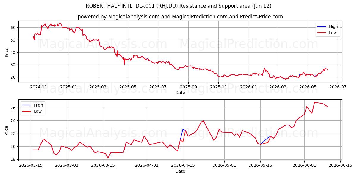  ROBERT HALF INTL  DL-,001 (RHJ.DU) Support and Resistance area (11 Jun) 