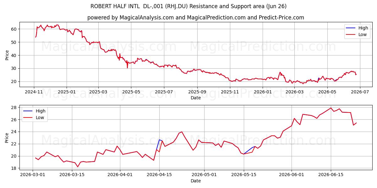  ROBERT HALF INTL  DL-,001 (RHJ.DU) Support and Resistance area (25 Jun) 