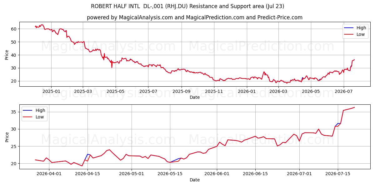  ROBERT HALF INTL  DL-,001 (RHJ.DU) Support and Resistance area (22 Jul) 