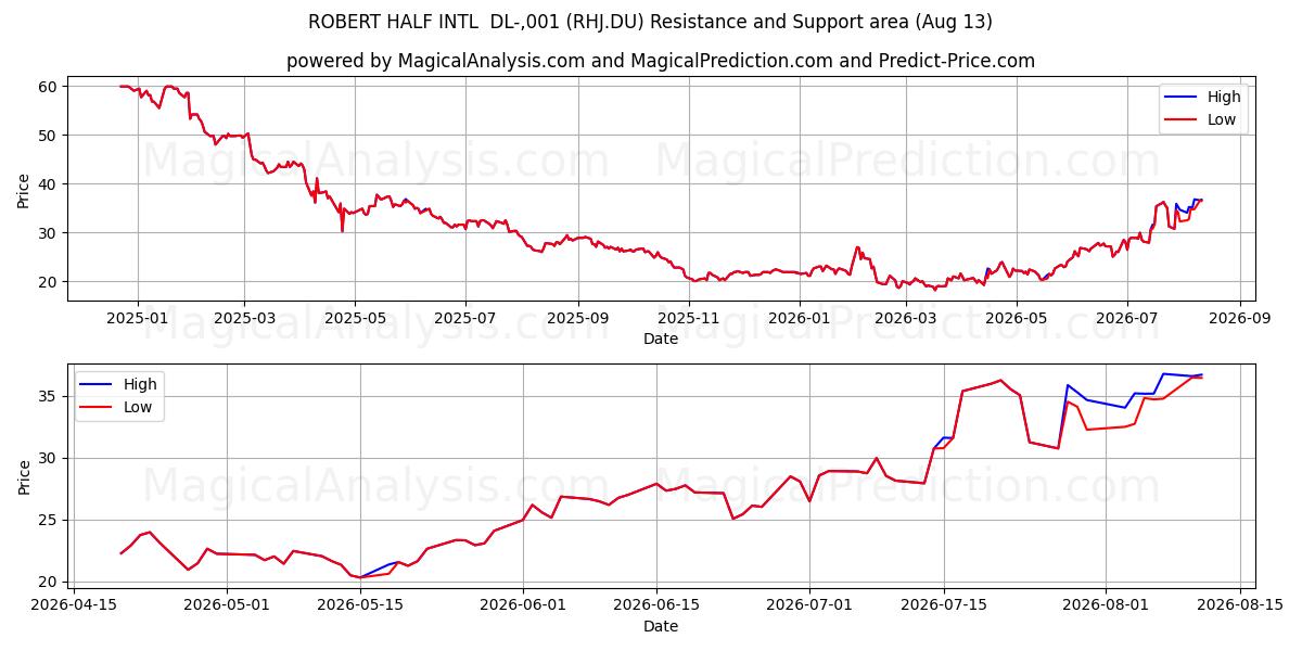  ROBERT HALF INTL  DL-,001 (RHJ.DU) Support and Resistance area (12 Aug) 