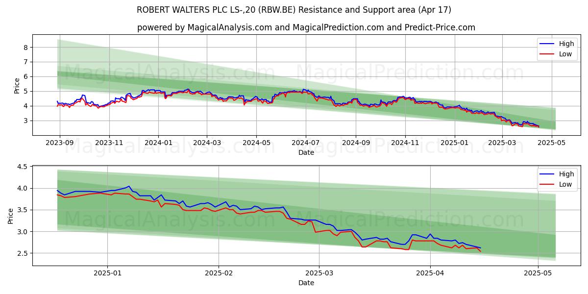  ROBERT WALTERS PLC LS-,20 (RBW.BE) Support and Resistance area (17 Apr) 