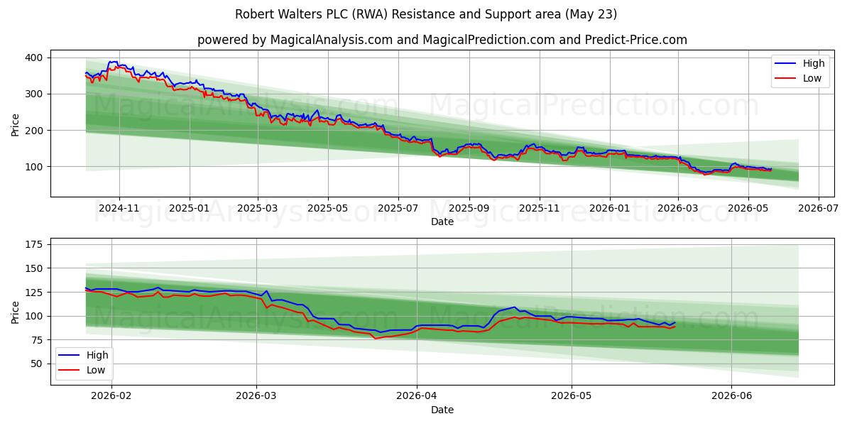  Robert Walters PLC (RWA) Support and Resistance area (22 May) 