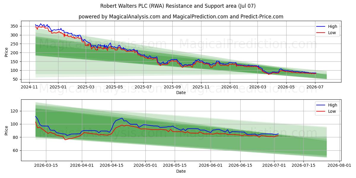  Robert Walters PLC (RWA) Support and Resistance area (06 Jul) 