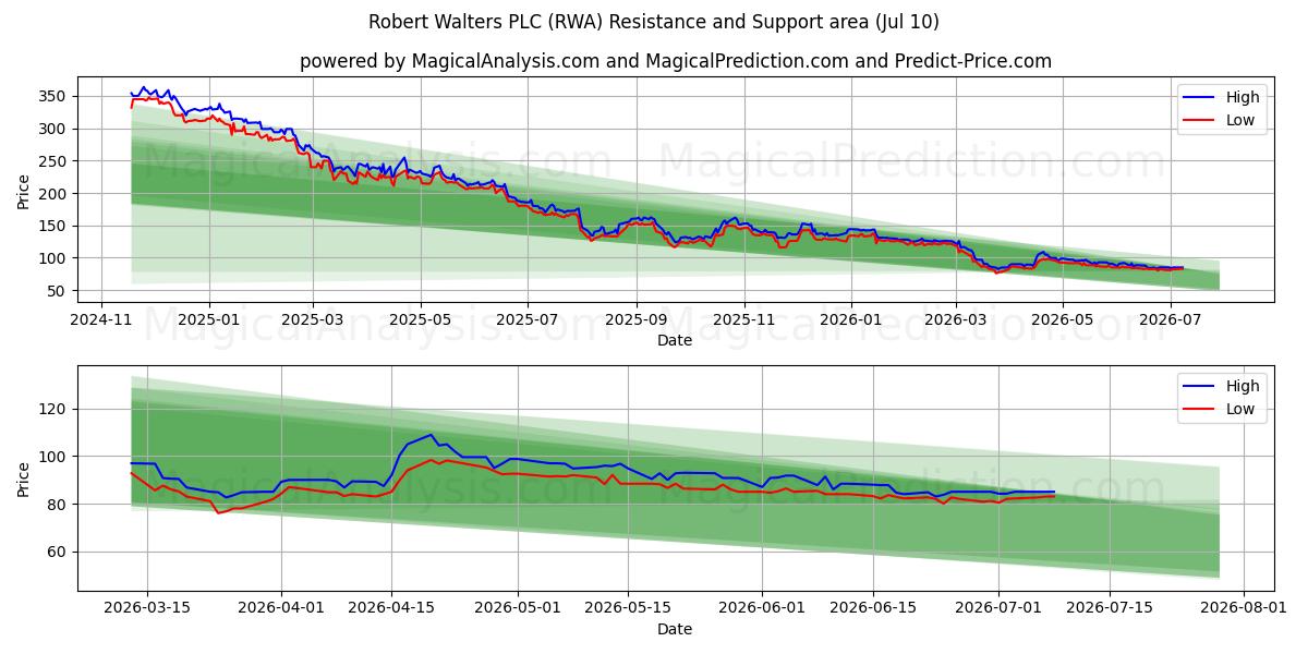 Robert Walters PLC (RWA) Support and Resistance area (09 Jul) 