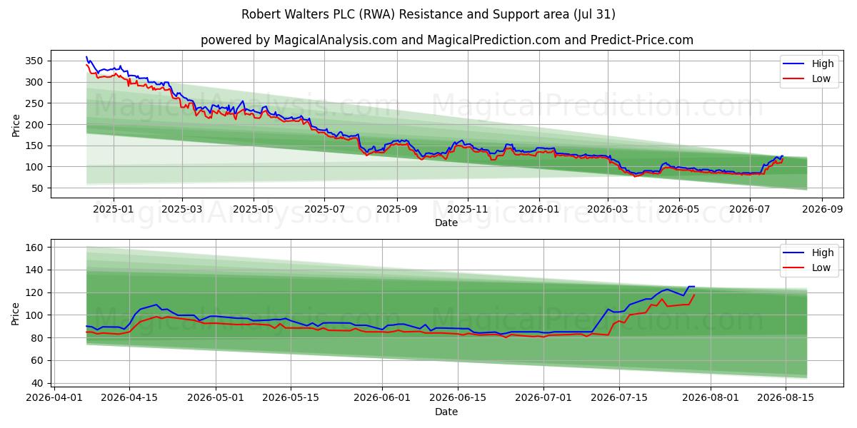  Robert Walters PLC (RWA) Support and Resistance area (30 Jul) 