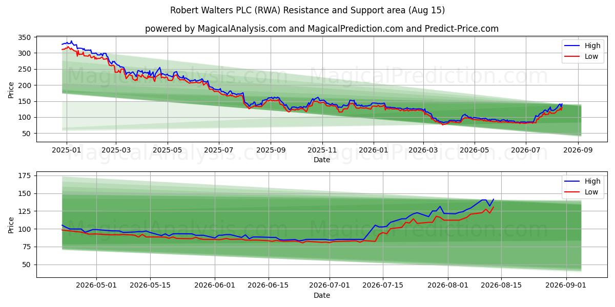  Robert Walters PLC (RWA) Support and Resistance area (14 Aug) 