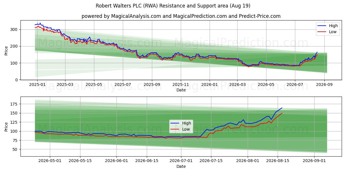  Robert Walters PLC (RWA) Support and Resistance area (18 Aug) 