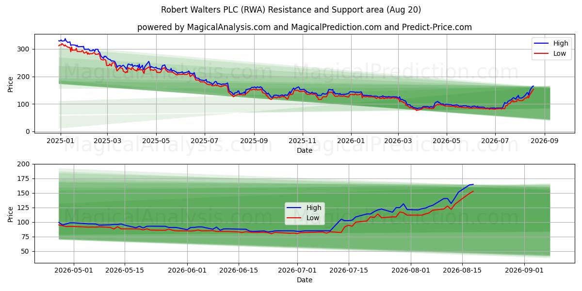  Robert Walters PLC (RWA) Support and Resistance area (19 Aug) 