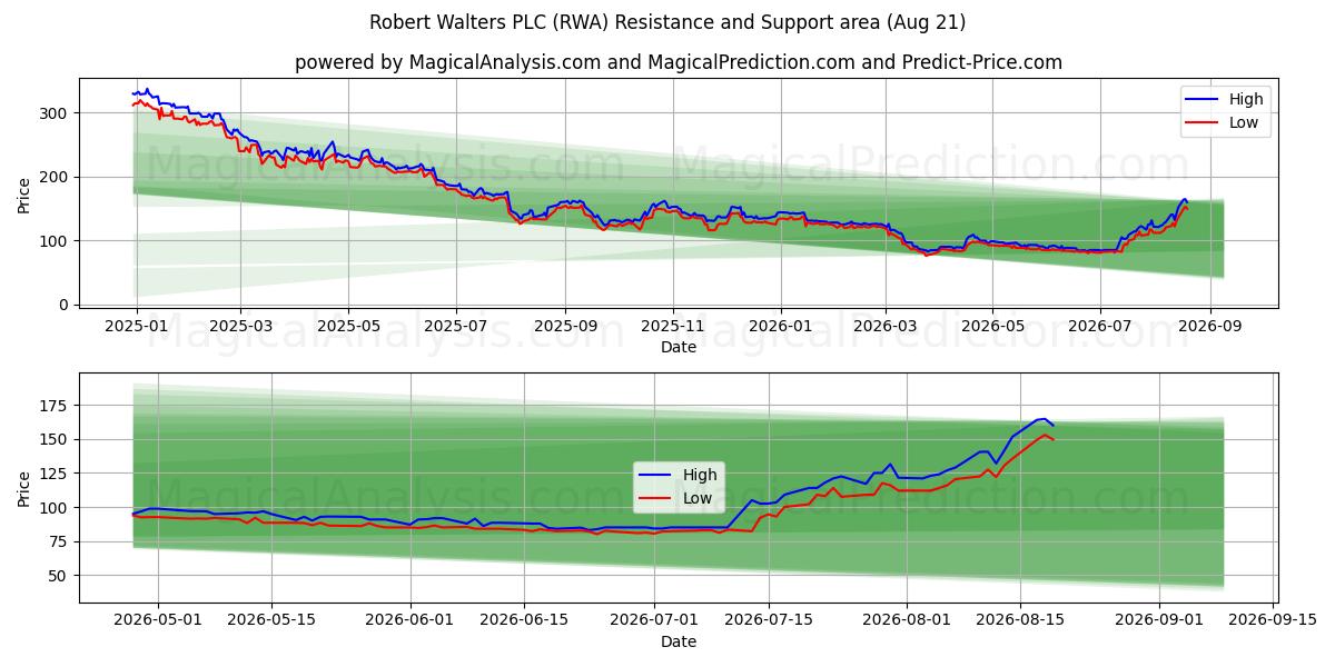  Robert Walters PLC (RWA) Support and Resistance area (20 Aug) 