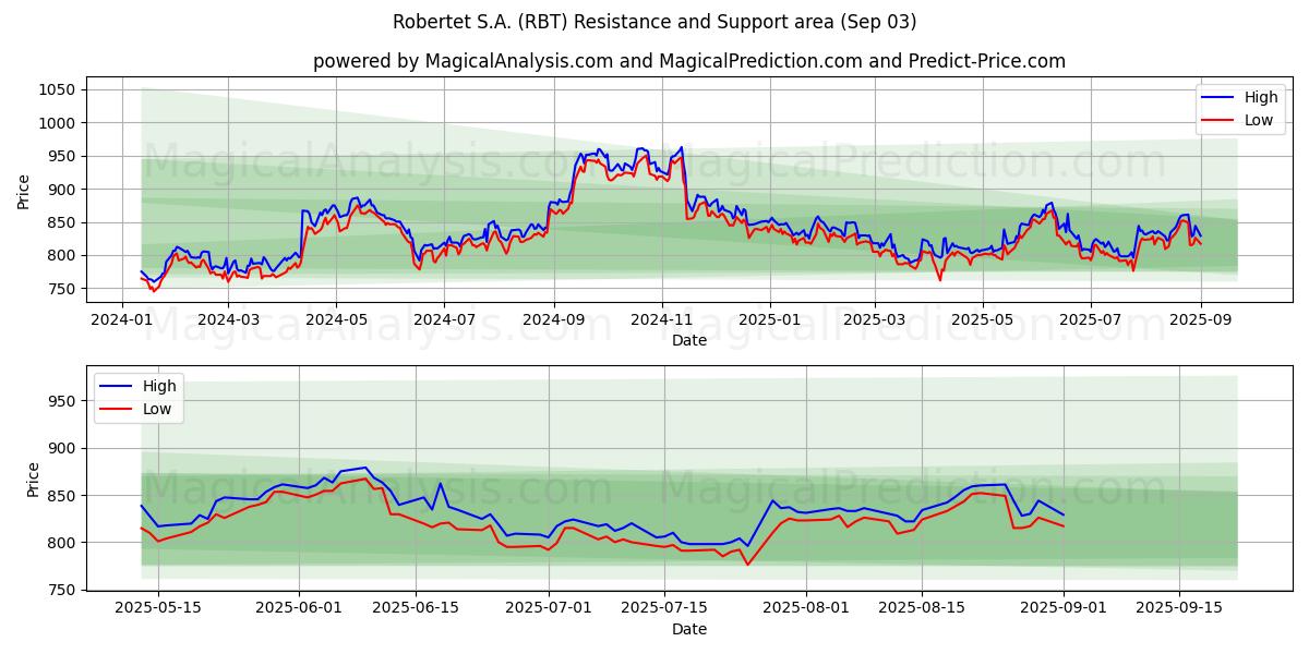  Robertet S.A. (RBT) Support and Resistance area (02 Sep) 