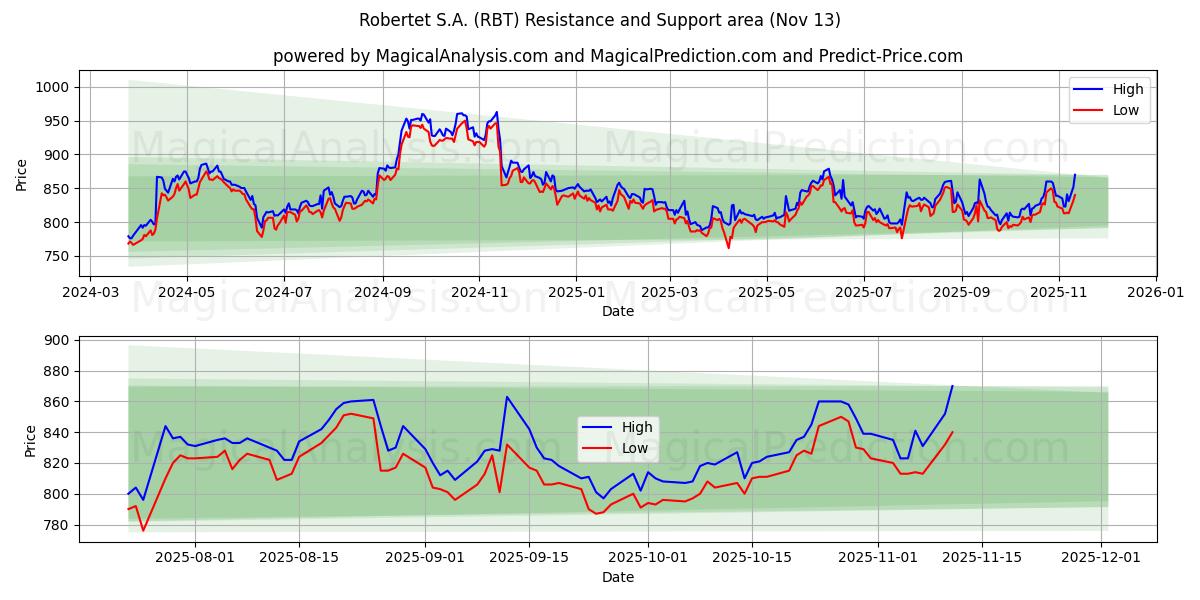  Robertet S.A. (RBT) Support and Resistance area (12 Nov) 