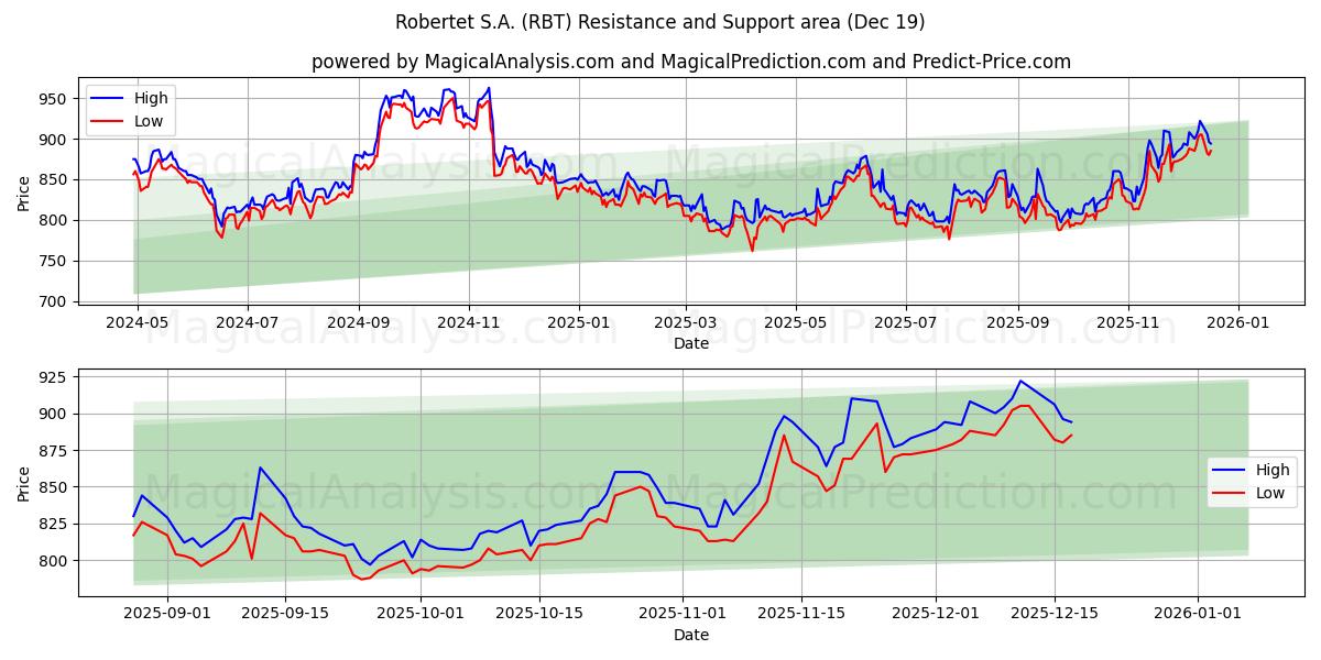  Robertet S.A. (RBT) Support and Resistance area (18 Dec) 