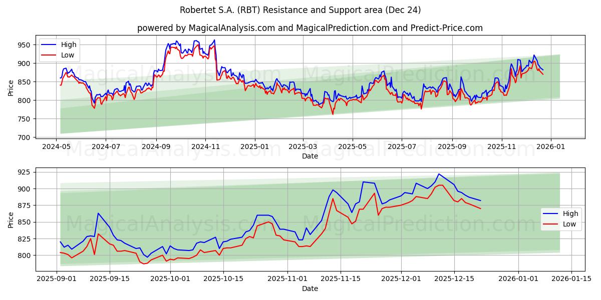  Robertet S.A. (RBT) Support and Resistance area (23 Dec) 
