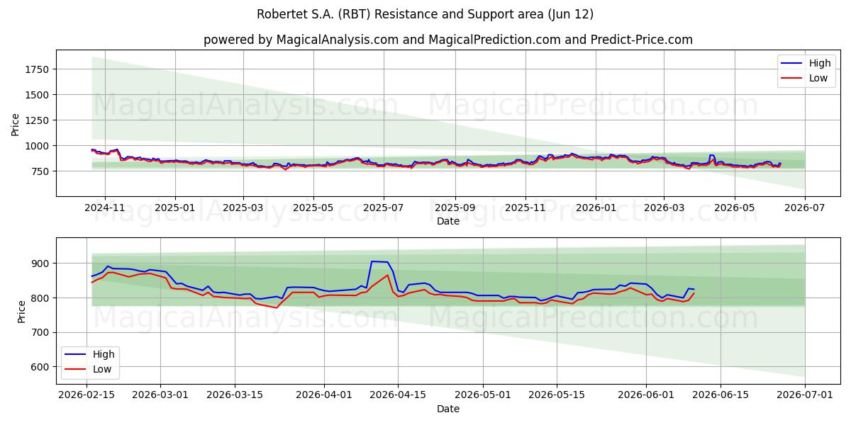  Robertet S.A. (RBT) Support and Resistance area (11 Jun) 