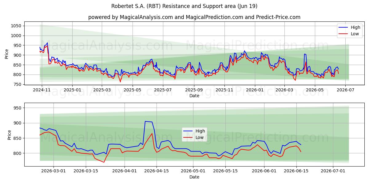  Robertet S.A. (RBT) Support and Resistance area (18 Jun) 