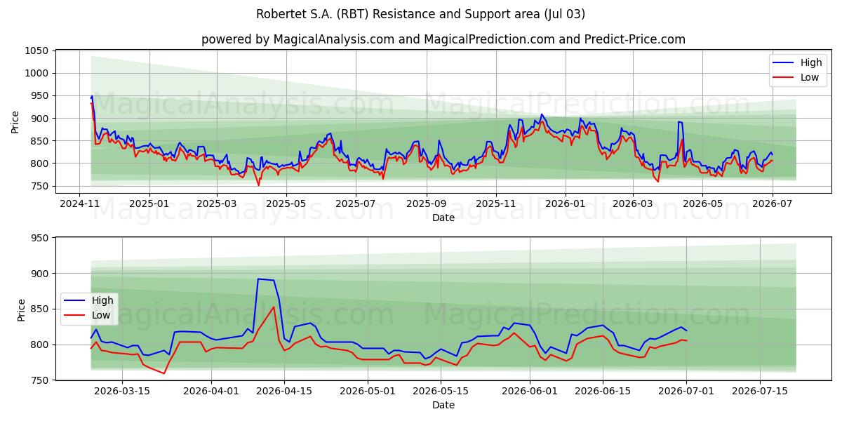  Robertet S.A. (RBT) Support and Resistance area (02 Jul) 