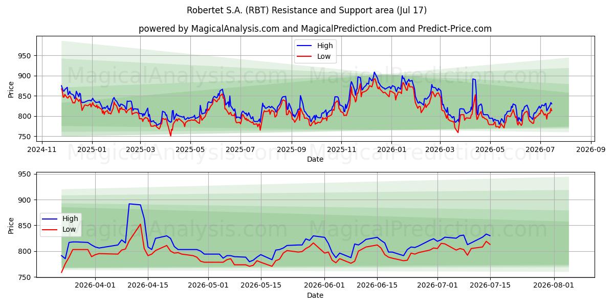  Robertet S.A. (RBT) Support and Resistance area (16 Jul) 