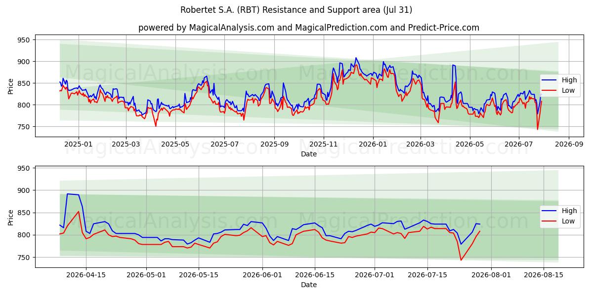  Robertet S.A. (RBT) Support and Resistance area (30 Jul) 