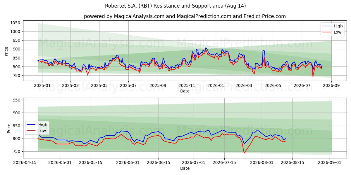  Robertet S.A. (RBT) Support and Resistance area (13 Aug) 