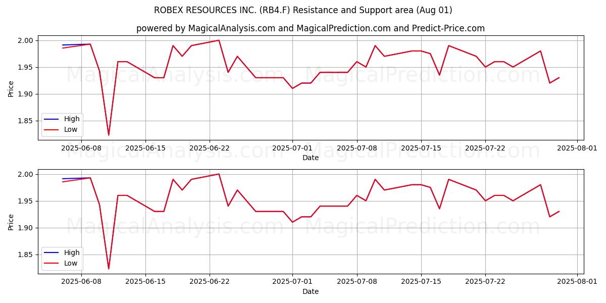  ROBEX RESOURCES INC. (RB4.F) Support and Resistance area (31 Jul) 