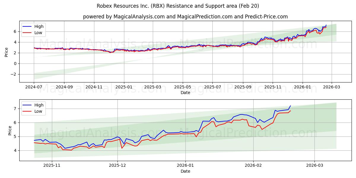  Robex Resources Inc. (RBX) Support and Resistance area (19 Feb) 