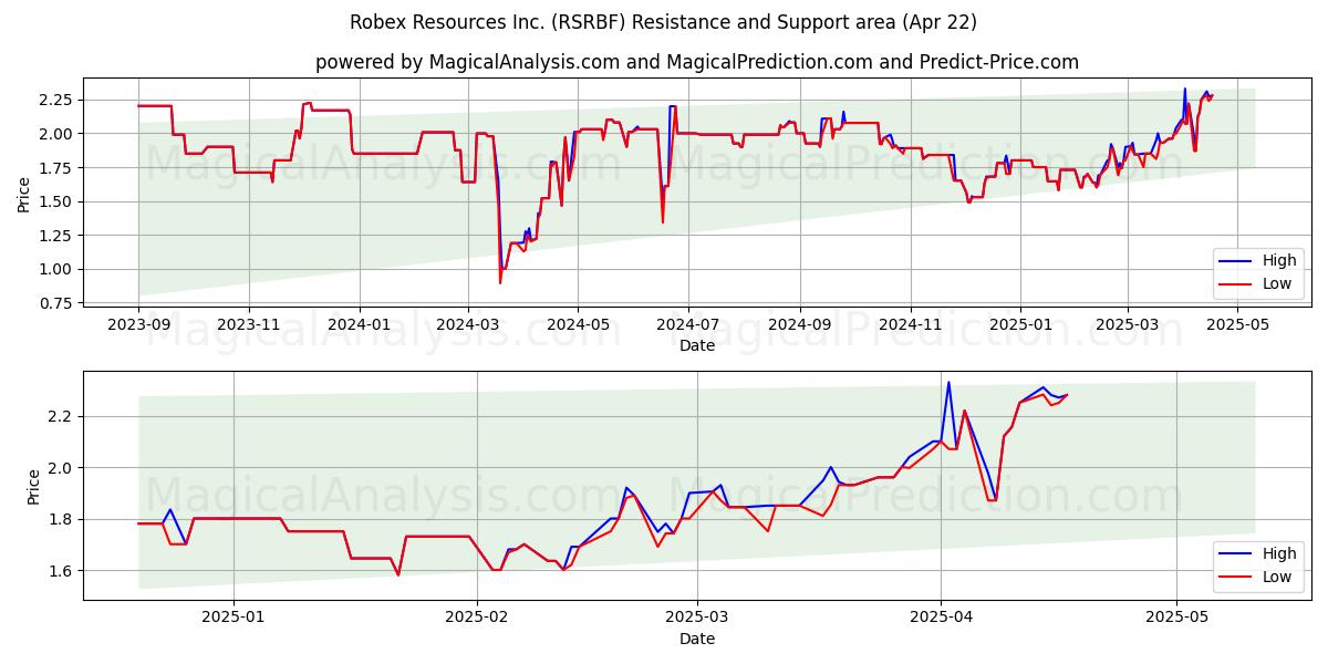  Robex Resources Inc. (RSRBF) Support and Resistance area (22 Apr) 