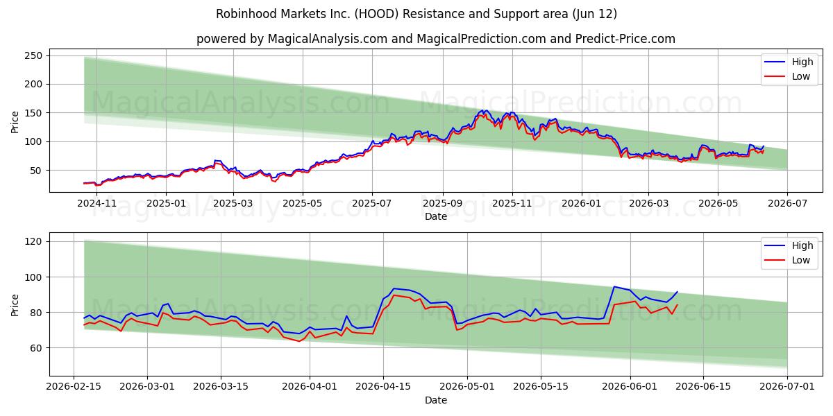  Robinhood Markets Inc. (HOOD) Support and Resistance area (11 Jun) 