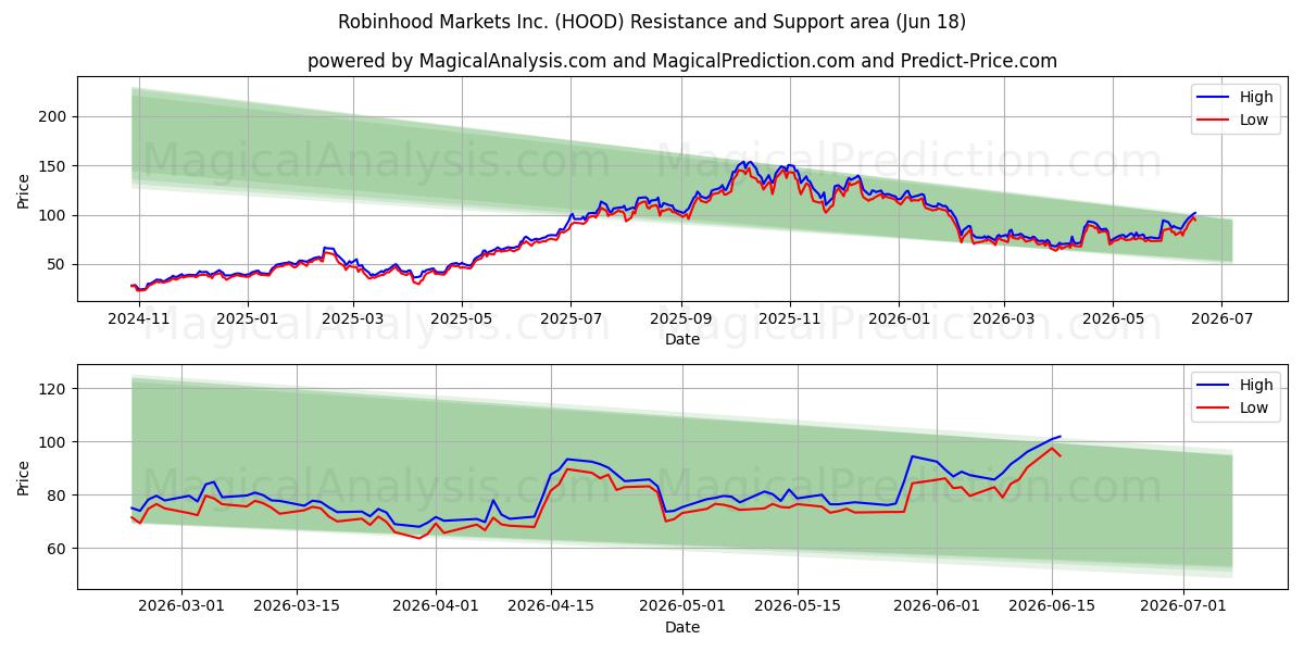  Robinhood Markets Inc. (HOOD) Support and Resistance area (17 Jun) 
