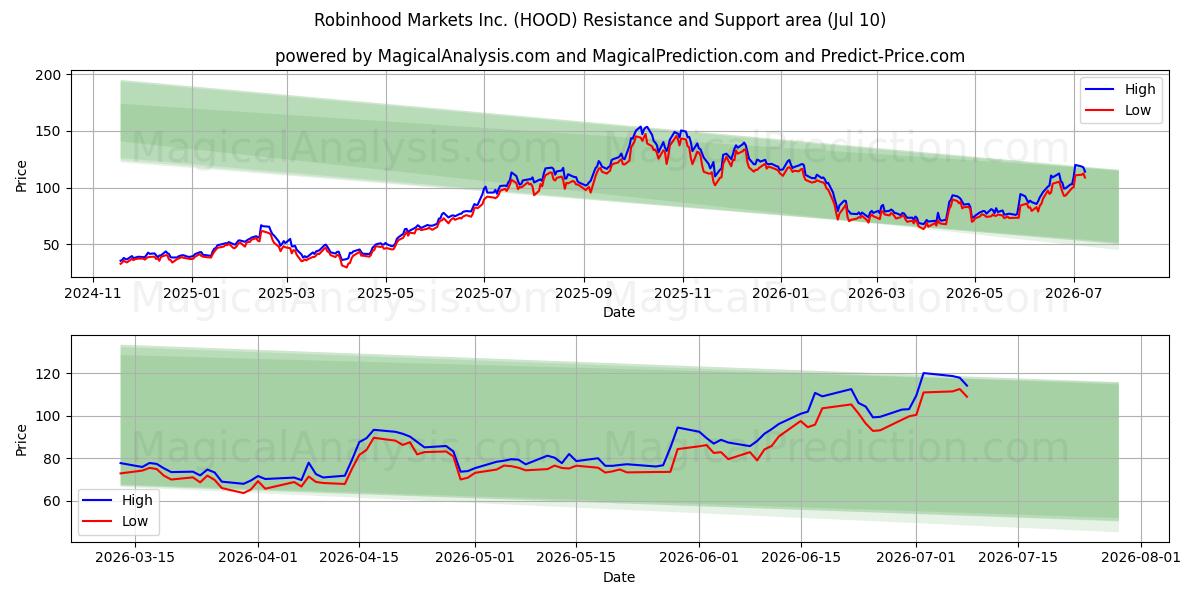  Robinhood Markets Inc. (HOOD) Support and Resistance area (09 Jul) 