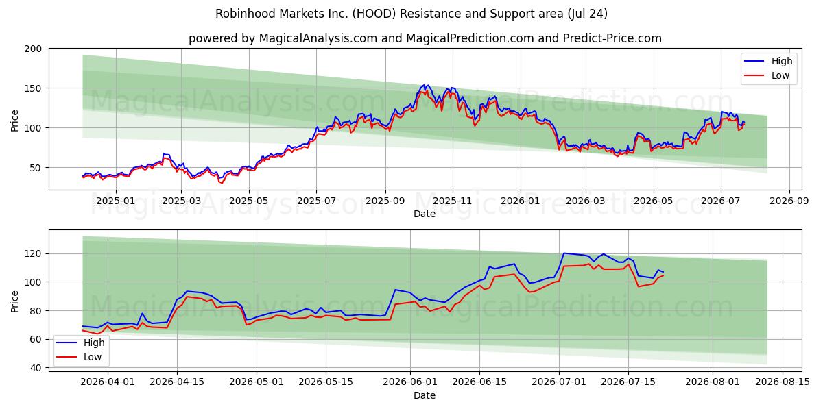  Robinhood Markets Inc. (HOOD) Support and Resistance area (23 Jul) 