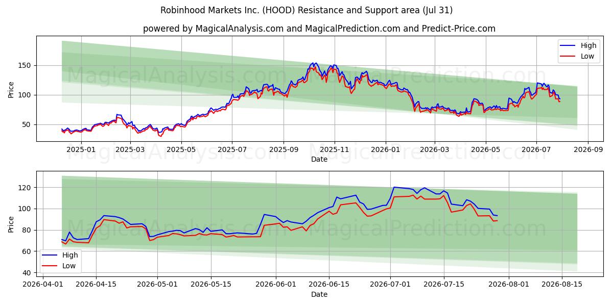  Robinhood Markets Inc. (HOOD) Support and Resistance area (30 Jul) 