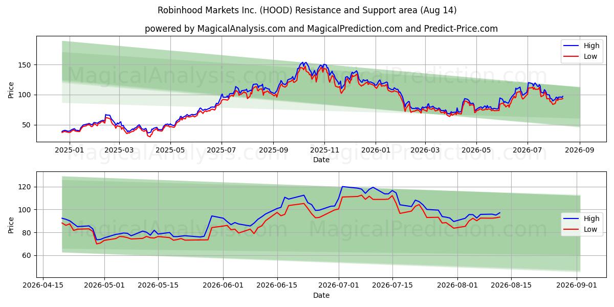  Robinhood Markets Inc. (HOOD) Support and Resistance area (13 Aug) 