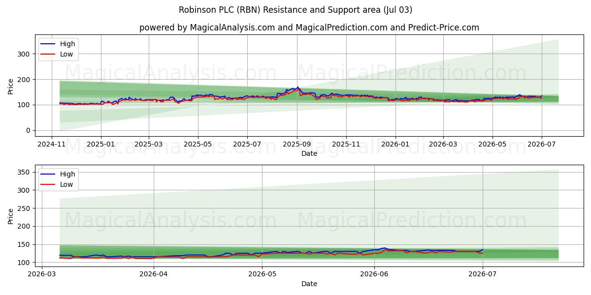 Robinson PLC (RBN) Support and Resistance area (02 Jul) 