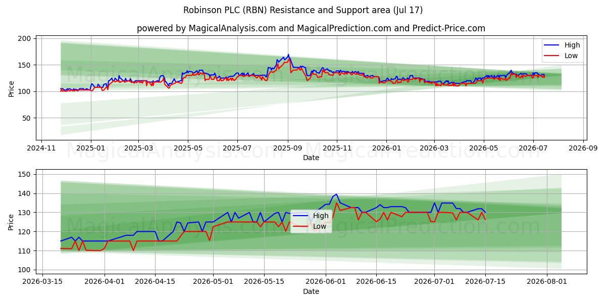  Robinson PLC (RBN) Support and Resistance area (16 Jul) 
