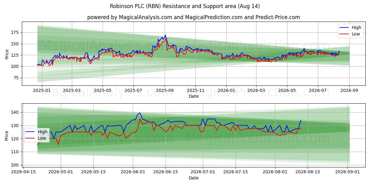  Robinson PLC (RBN) Support and Resistance area (13 Aug) 