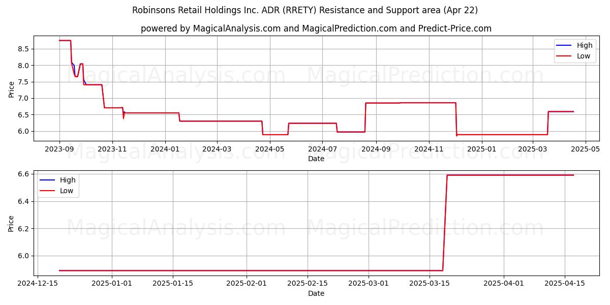  Robinsons Retail Holdings Inc. ADR (RRETY) Support and Resistance area (22 Apr) 
