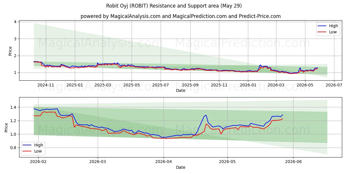  Robit Oyj (ROBIT) Support and Resistance area (28 May) 