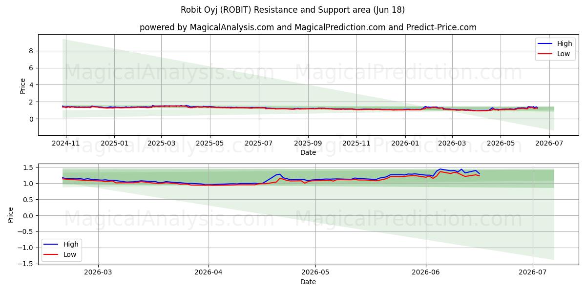  Robit Oyj (ROBIT) Support and Resistance area (17 Jun) 